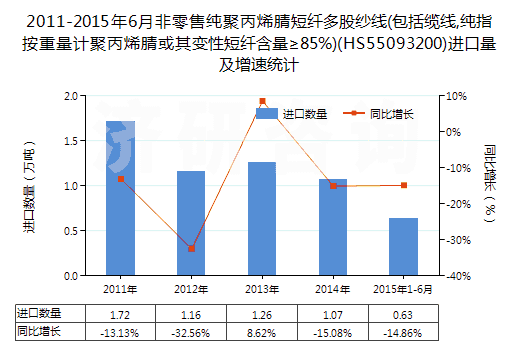 2011-2015年6月非零售純聚丙烯腈短纖多股紗線(包括纜線,純指按重量計聚丙烯腈或其變性短纖含量≥85%)(HS55093200)進(jìn)口量及增速統(tǒng)計